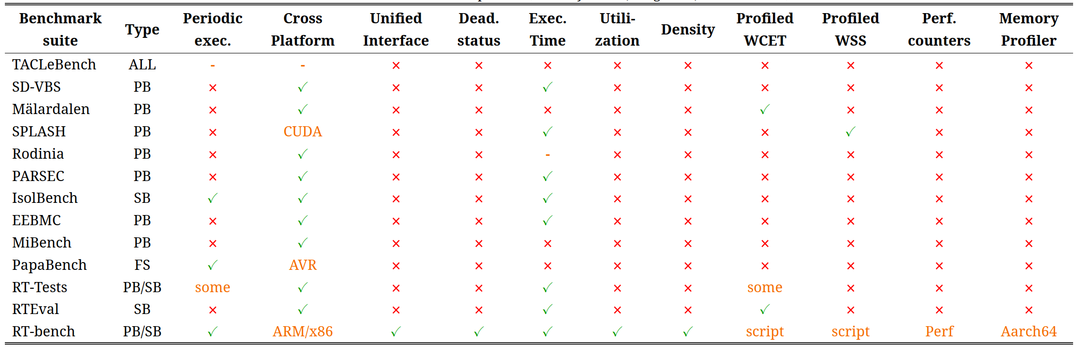 A table which compares RT-Bench with other popular benchmark suites