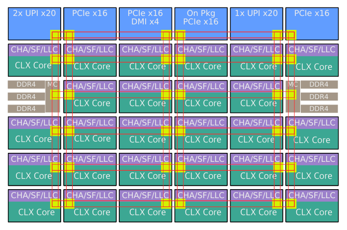 Figure 2: Cascade Lake Processor Architecture [17]