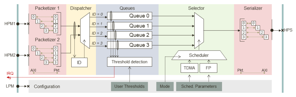Figure 3 SchIM internal organization connected to the PS via the HPM, LPM and HPS ports.