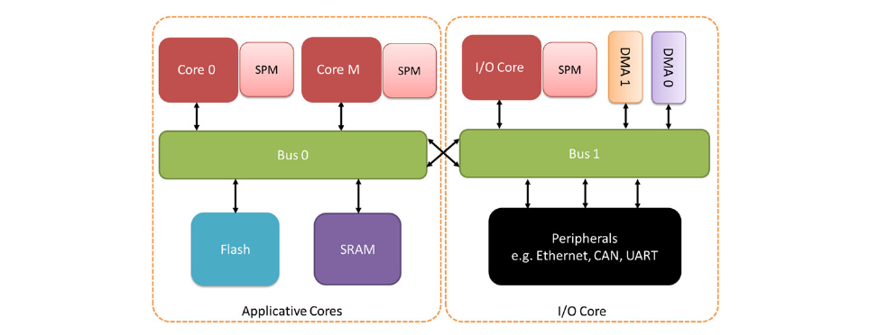 Fig. 1 Multicore architecture satisfying our hardware assumptions