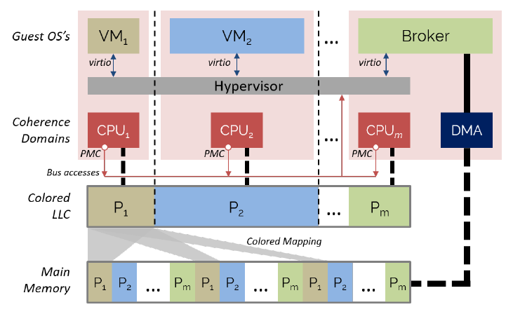 Fig. 1. Proposed system architecture for a system with m processor cores. VM-to-VM communication is mediated by a Broker VM that coordinates DMA transfers. VMs memory is partitioned using cache-coloring.
