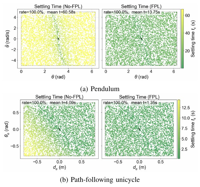 Fig. 1: Convergence time. Each dot is one initial condition rolled out in the ReLU network dynamics model. Color encodes the settling time t ε (16) using the same color limits across panels for a fair comparison. Faster convergence is green; slower transitions toward yellow. Dashed rectangle: evaluation domain; black “×”: equilibrium.