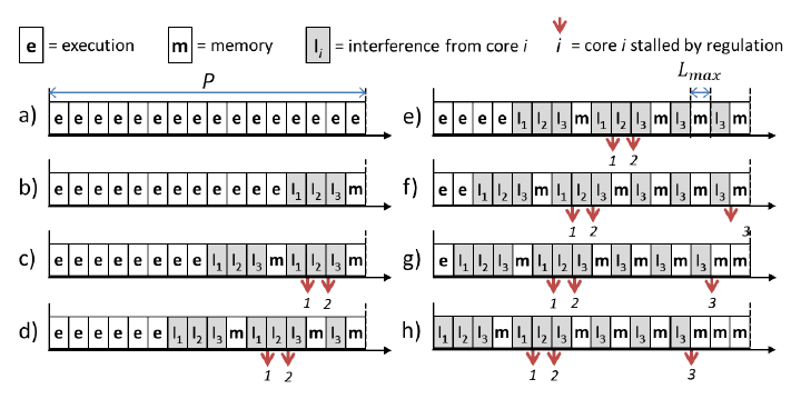 Fig. 2. M/C configurations for core i = 4 under analysis in a 4-core system with Q = {2, 2, 5, 7}.