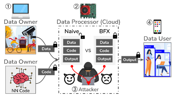 Fig. 1. The data flow between untrusted parties in the theory and demo.