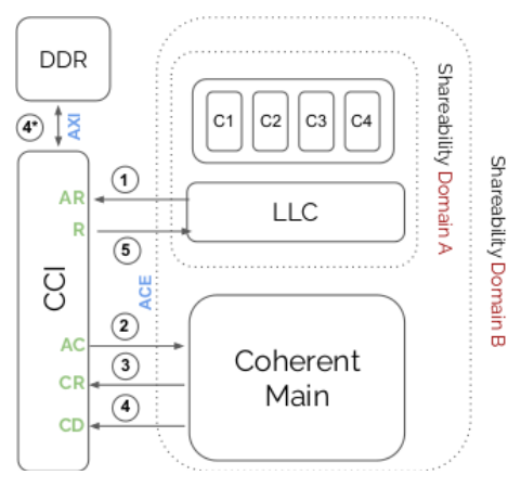 Fig. 3: Snoop-based coherence via the ACE protocol.