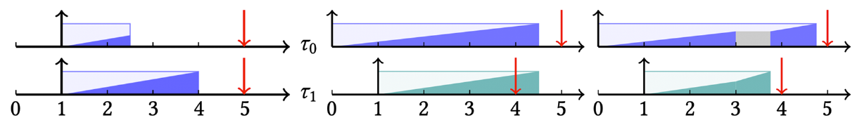 Fig. 1: Two jobs illustrated in progress- Fig. 2: The left shows τ 1 misses its deadline due to contention. The right shows aware diagram. the same jobs but τ 0 pauses in between to achieve the timeliness of both.