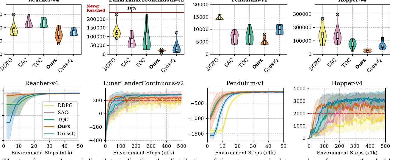 Fig. 1: The top figures show violin plots indicating the distribution of timesteps required to reach performance thresholds across 10 random seeds. The red horizontal line separates seeds failing to reach the threshold. In the bottom figures, we show a smoothed training progress of rewards versus environment steps for each algorithm. Shaded regions represent standard deviation across seeds, and the dashed lines indicate the placement of reward thresholds for each environment.