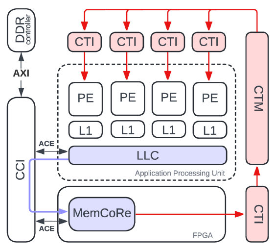 Fig. 3: Integration of MemCoRe into the SoC’s cache coherency architecture. The blue arrow indicates the snoop direction. The red arrows indicate the directions of the enacting signals. The red components are from CoreSight.