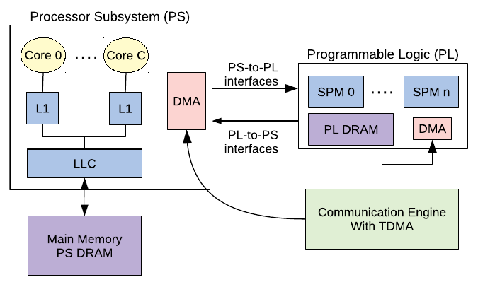 Figure 2 Overview of the platform with the main components.