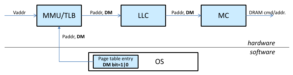 Figure 3 Deterministic memory-aware memory hierarchy: Overview.