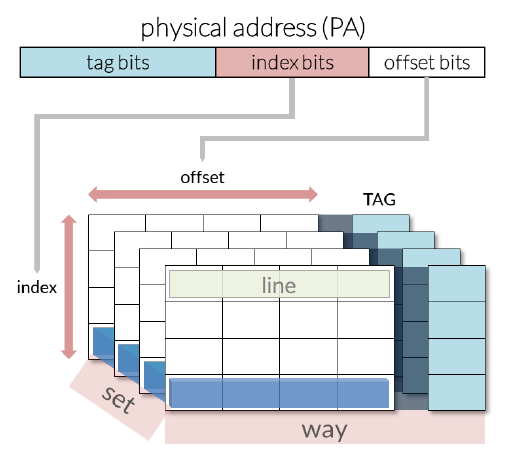 Fig. 1: Structure of a 4-way, 4-sets set-associative cache.