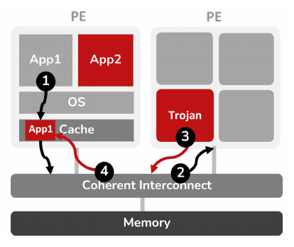 Figure 1: Illustration of the system model with a high-level example of malicious coherence traffic. Upon a cache miss (1), the coherent interconnect broadcasts a snoop request to all PEs (2). In this example, the Hardware Trojan fakes a cache hit and returns a tampered cache line (3), controlling App1 cache line payload (4).