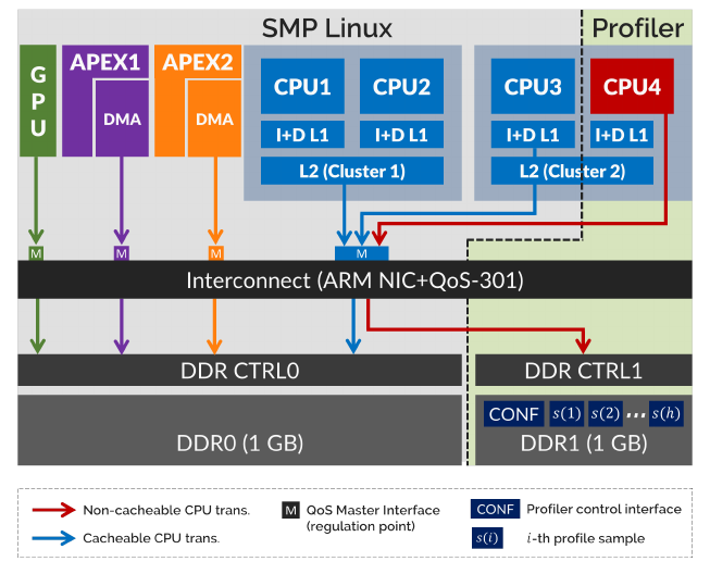 Fig. 4. Block diagram of the main PEs and memory modules in the NXP S32V234 platform. The division between computation and profiling sub-shell is highlighted.