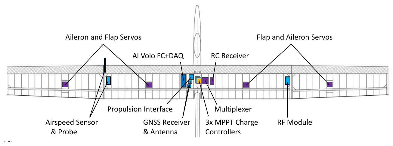 Figure 3: Top view of the UIUC-TUM Solar Flyer center and mid-outer wing sections, showing the layout of avionics components, MPPTs, and the aileron and flap servos.