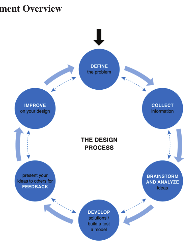 Figure 1. The engineering design process.