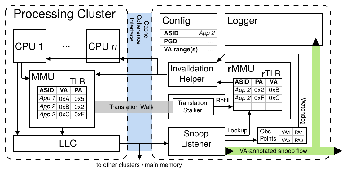 Fig. 1: Overview of FRACTAL’s design, on the right, interactions with the PE and internal components connections.