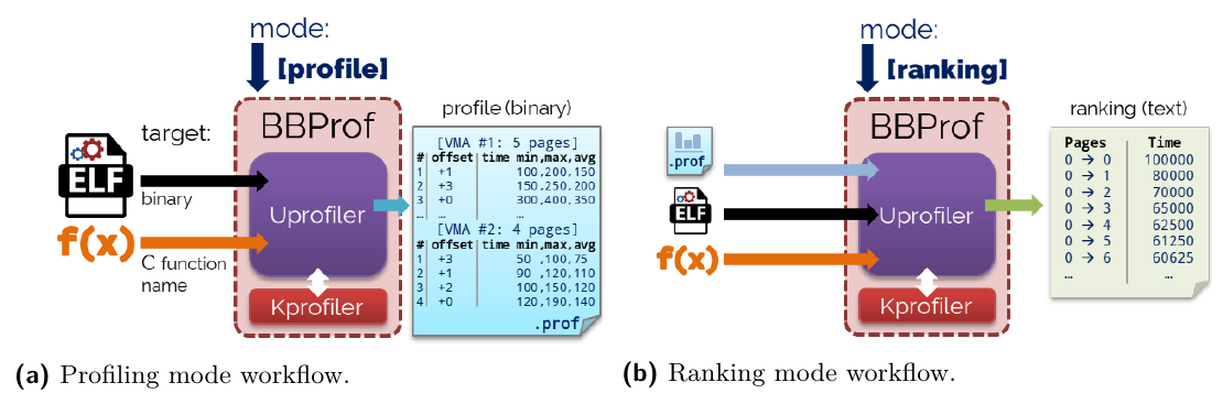 Figure 1 High-level workflow of BBProf in two of the main modes of operation.