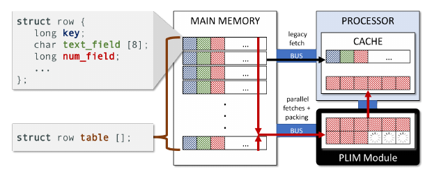 Fig. 1: On-the-fly data transformation enhancing data locality.