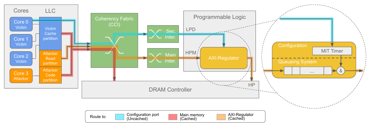 Fig. 1: Schematic view of the considered setup with the partitioning of the core cluster (both cores and LLC) on the left, the different path taken by the transactions highlighted in cyan, orange and red, and the AXI-Regulator on the right.