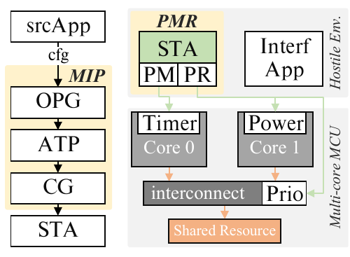 Figure 3: System overview of the proposed architecture.
