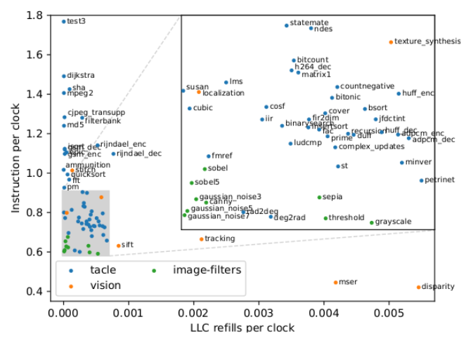 Fig. 2. Clustering of benchmarks and their suite based on instruction per clock (IPC) and last-level cache refills per clock (LLC-RPC).