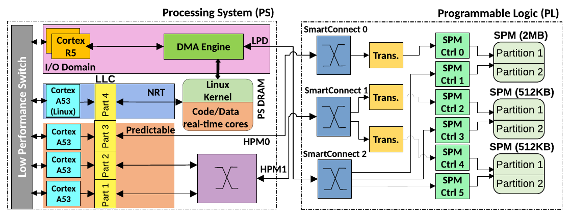 Fig. 4. Proposed system design and usage of PS-PL interfaces. Note the placement of the hardware translator blocks (PL-side, in yellow) between the SmartConnects and SPM controllers.