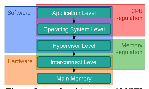 Fig. 2: Layered architecture of MCTI.