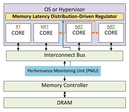 Figure 4 Overview of our system architecture consisting of MPSoC.