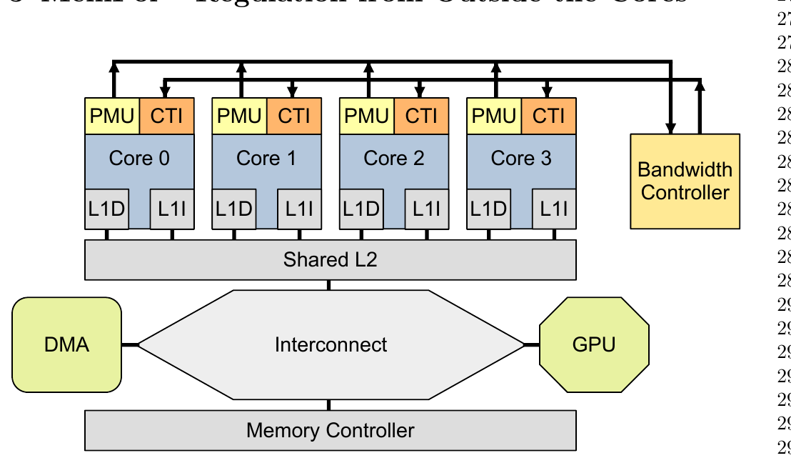Fig. 2 MemPol architecture. Applications cores c 0 to c 3 are regulated by an external controller logic that accesses the application cores’ PMU counters as memory-mapped devices and that halts the cores via their debug interfaces.