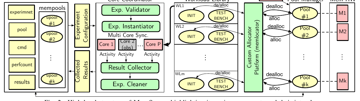 Fig. 2. High-level structure of M EM S COPE highlighting its main components and their interplay.