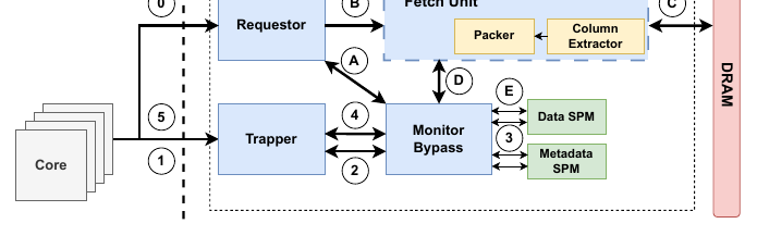 Figure 2: A high-level overview of the original RME design [23] that shows the interaction between the four core modules: Requestor, Trapper, Monitor Bypass, and Fetch Unit.