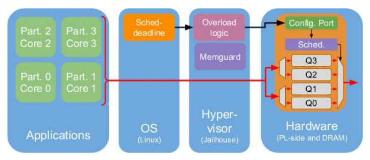 Fig. 2: SHCReg layered architecture