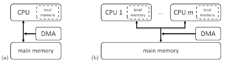 Fig. 1: Considered platform model for single-core (a) and multi-core (b) case.