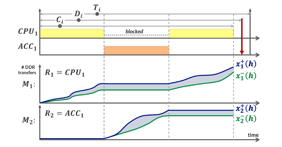 Fig. 1: Overview of main parameters in the E-WarP model for a generic task τ i executing on CP U 1 and ACC 1 .