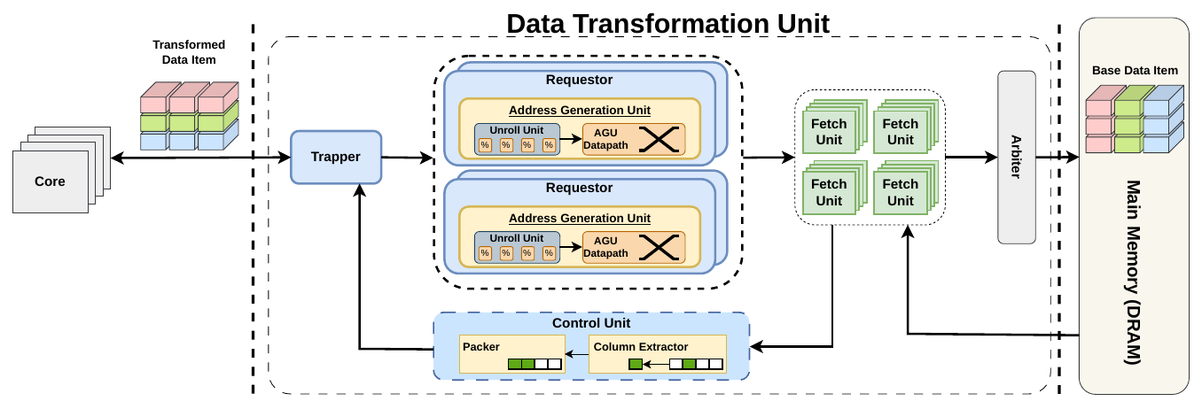 Figure 2. Bird’s eye view of the DTU design. The DTU is instantiated between the processor-side LLC and main memory. It traps cache line misses for a set of registered transformed data objects. The DTU dynamically constructs the content of cache lines to be returned. This is done by applying the corresponding DTL kernel to retrieve contiguous logical data items that are scattered in positional space.