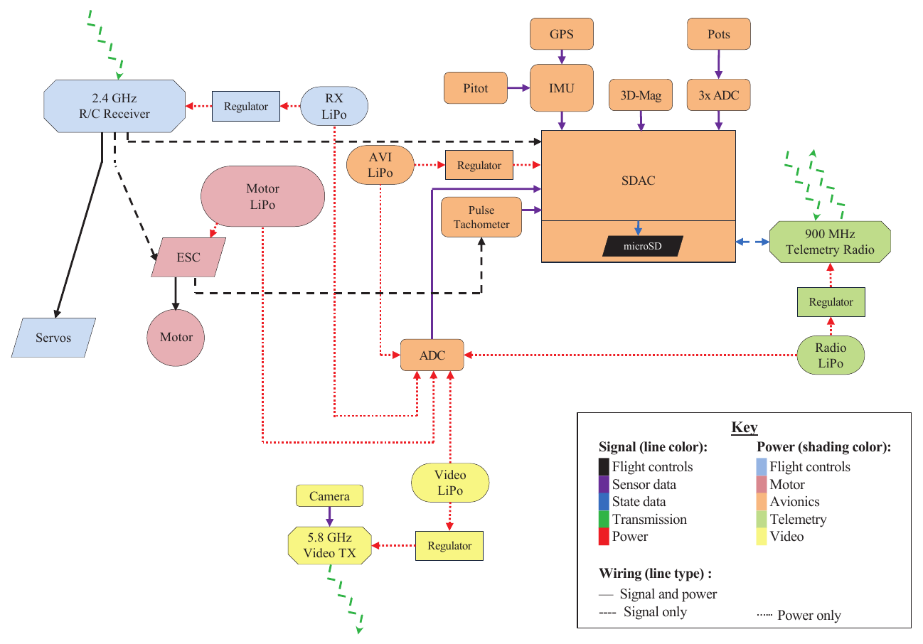 Figure 7. A block diagram of the UIUC SDAC as installed in the UIUC Subscale Sukhoi