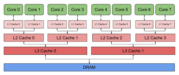 Fig. 1. Generalized multi-socketed multi-cluster processor.