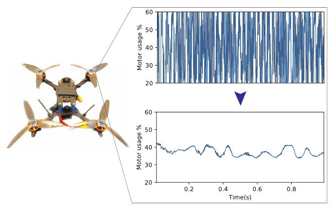 Fig. 1. We introduce Conditioning for Action Policy Smoothness (CAPS), a regularization tool that encourages RL agents to learn fundamentally smoother control policies. A state-of-the-art neural network controller (top), trained in simulation with highly tuned rewards, still produces a noisy motor control signal when deployed on our physical drone platform. Training with CAPS (bottom) using the same pipeline and simpler rewards yields significantly smoother control in contrast.