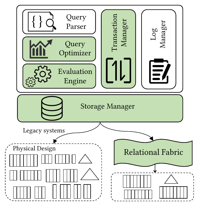 Fig. 4: Relational Fabric enables opportunities for innovation across the entire data system architecture. It simplifies physical design, provides more options for query processing and supports efficient multi-version concurrency control.