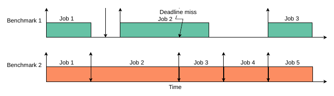 Fig. 1: RT-Bench execution modes: Periodic execution (top) and continuous back-to-back (bottom).