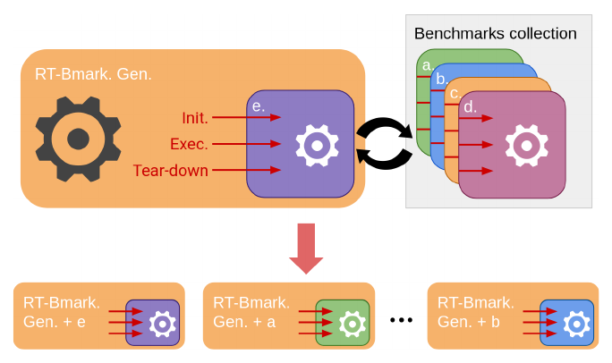 Figure 1: The RT-Benchmark Generator can simply be extended with any benchmark from a collection (e.g., a, b, c, d, and e) as long as they feature the three harnessing points constituting the interface. It yields RT-Benchmarks version of the adapted third-party benchmarks.