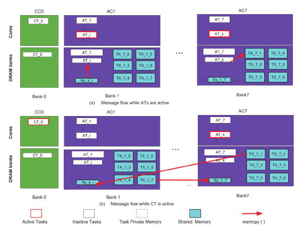 Fig. 2. Message Flow Diagram