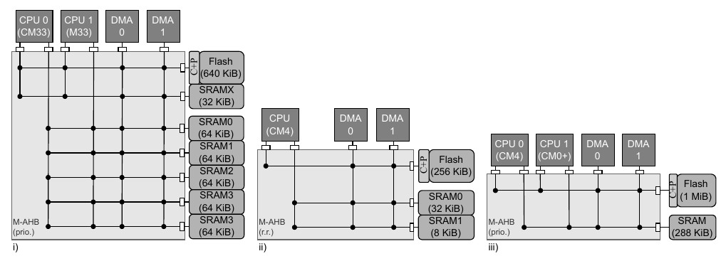 Figure 2 Block diagram of selected platforms from Table 1. (i) nxp4 (SRAMX is reserved for code); (ii) stm2 (SRAM1 is reserved for code); (iii) inf2.