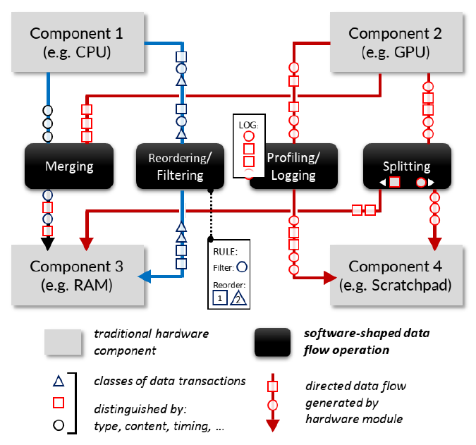 Figure 2: High-level semantics of key data-flow manipulation primitives (black boxes) in software-shaped platforms.