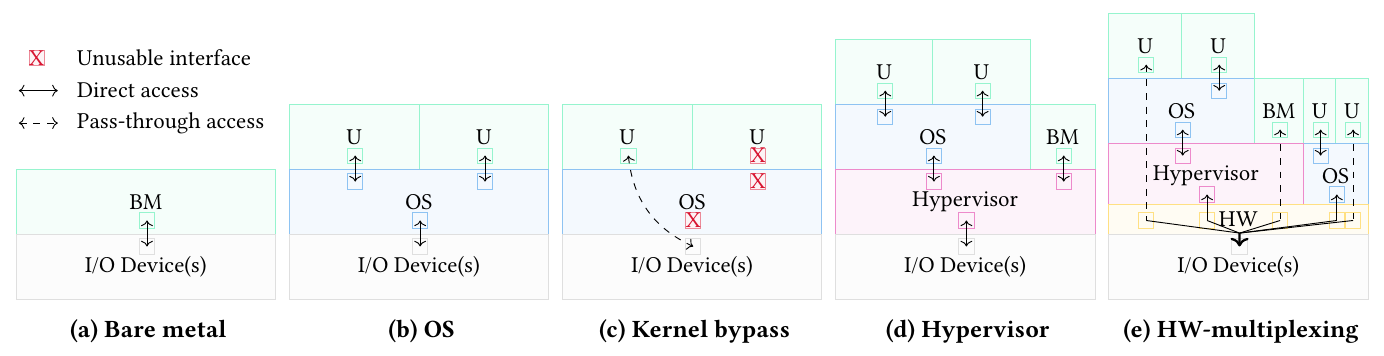 Figure 1: Overview of typical interaction paradigms with an I/O device; user-space software (U) differs from bare-metal (BM) as it accesses the I/O device via OS system calls instead of directly mapping its registers. Without IO-SNV, HW multiplexing (e) is only possible if the device offers virtualized sub-devices, e.g., using SR-IOV [17].