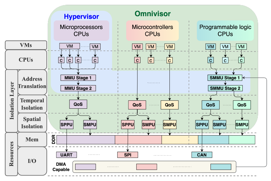 Figure 1 A block diagram illustrates the Omnivisor model, showcasing varied temporal and spatial isolation mechanisms across CPU clusters, emphasizing their heterogeneity. The arrows indicate the flow of a request from an initiator to the accessed resource (memory or I/O).