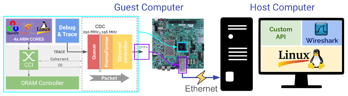 Fig. 1. Overview of the demonstration setup and in-FPGA DoEth architecture. Trace data flows from the guest computer to the host computer. The data (1) originate from the CoreSight, (2) traverse the FPGA’s queue, the FrameFormer, and the ethernet controller, (3) reach the host over ethernet, and (4), finally, is picked up by the host using Wireshark and processed/displayed by our custom API.
