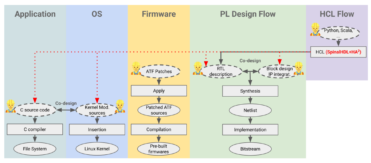 Fig. 2: Overview of the co-design flow for UltraScale+ platforms. Each layer of the system involves manual work requiring specialized expertise (dashed ellipse). The “PL Design Flow” can be extended by a HLS or HCL. Our SpinalHDL+USW (dotted red arrows) only requires human intervention for specifics about the hardware, firmware, and final user application.