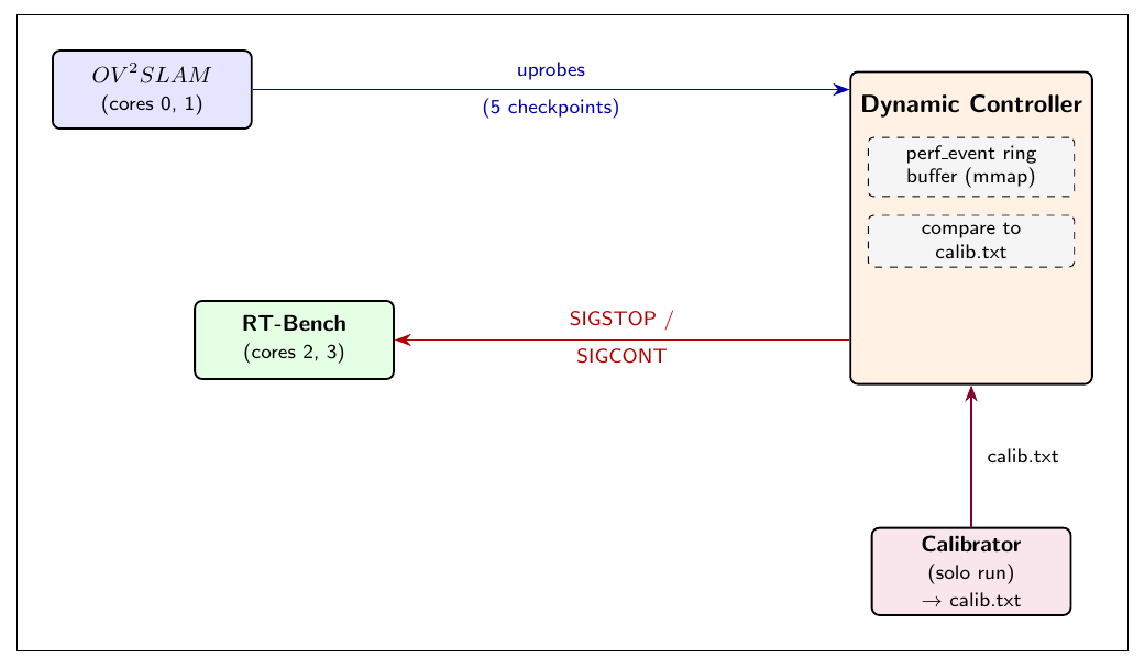 Figure 1 Controller architecture. During a preliminary solo run, the calibrator records per-phase instruction-retirement rates and writes them to calib.txt. At runtime, the dynamic controller installs uprobes at five pipeline checkpoints, reads sample records from the perf ring buffer, compares observed progress to the calibrated baseline, and issues SIGSTOP/SIGCONT to the interferer.