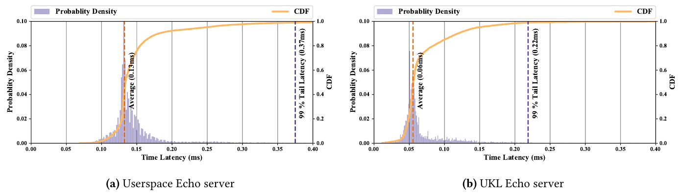 Figure 1. Probability density and CDF of latencies for the userspace and UKL echo server. The average latency of UKL echo server (0.06 ms) is less than half of that of the userspace case (0.13 ms), and the 99% tail latency for UKL (0.22 ms) is 41% faster than the userspace case (0.37 ms).